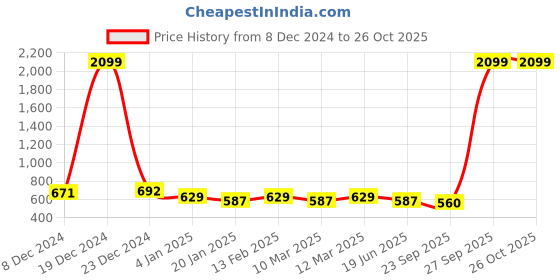 myntra.com Mast & Harbour Floral Shopper Tote Bag mast & harbour Price History Graph from 8 Dec 2024 to 26 Oct 2025
