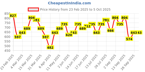 myntra.com Mast & Harbour Floral Textured Structured Satchel mast & harbour Price History Graph from 23 Feb 2025 to 4 Oct 2025