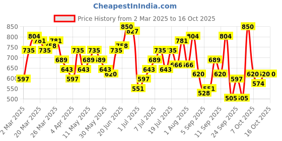 myntra.com Mast & Harbour Floral Textured Structured Satchel mast & harbour Price History Graph from 2 Mar 2025 to 16 Oct 2025