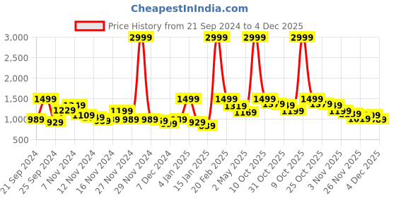 myntra.com Mast & Harbour Floral Woven Design Cami Top and Cardigan Set mast & harbour Price History Graph from 21 Sep 2024 to 4 Dec 2025