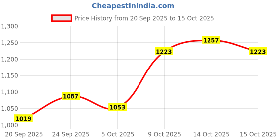 myntra.com Mast & Harbour Flower Beaded Pullover Sweater mast & harbour Price History Graph from 20 Sep 2025 to 15 Oct 2025