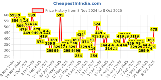 myntra.com Mast & Harbour Flutter Sleeve Empire Crop Top mast & harbour Price History Graph from 8 Nov 2024 to 8 Oct 2025