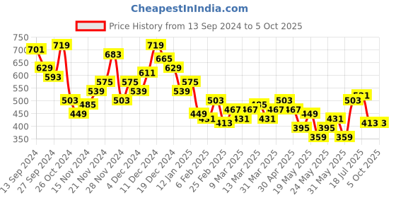 myntra.com Mast & Harbour Flutter Sleeve Ribbed Bodycon Midi Dress mast & harbour Price History Graph from 13 Sep 2024 to 5 Oct 2025