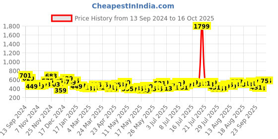 myntra.com Mast & Harbour Flutter Sleeve Ribbed Bodycon Midi Dress mast & harbour Price History Graph from 13 Sep 2024 to 16 Oct 2025