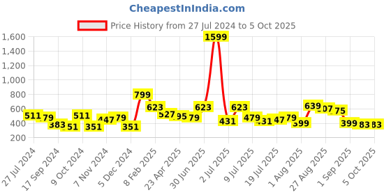 myntra.com Mast & Harbour Flutter Sleeve Ruffles Crop Top mast & harbour Price History Graph from 27 Jul 2024 to 5 Oct 2025