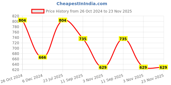 myntra.com Mast & Harbour Flutter Sleeves Pure Cotton Schiffli Peplum Top mast & harbour Price History Graph from 26 Oct 2024 to 23 Nov 2025