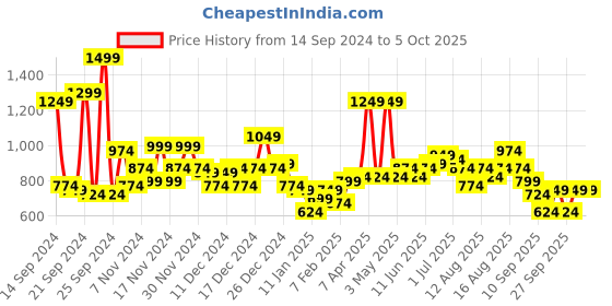 myntra.com Mast & Harbour Front-Open Cardigan mast & harbour Price History Graph from 14 Sep 2024 to 5 Oct 2025