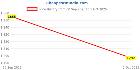 myntra.com Mast & Harbour Front-Open Cardigan Sweater mast & harbour Price History Graph from 30 Sep 2025 to 5 Oct 2025