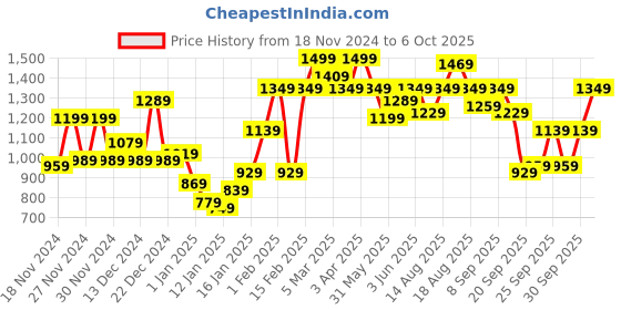 myntra.com Mast & Harbour Front-Open Fleece Lined Cardigan mast & harbour Price History Graph from 18 Nov 2024 to 5 Oct 2025
