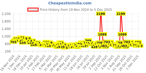 myntra.com Mast & Harbour Front Slit Shoulder Straps Printed Midi Dress mast & harbour Price History Graph from 19 Nov 2024 to 5 Dec 2025