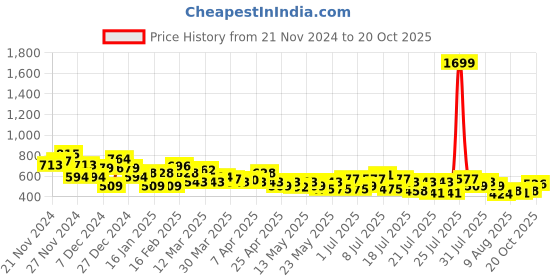myntra.com Mast & Harbour Front Tie-Up Satin Finish Top mast & harbour Price History Graph from 21 Nov 2024 to 20 Oct 2025