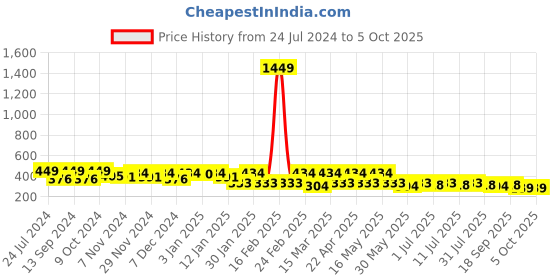 myntra.com Mast & Harbour Full Rim Aviator Sunglasses with UV Protected Lens mast & harbour Price History Graph from 24 Jul 2024 to 4 Oct 2025