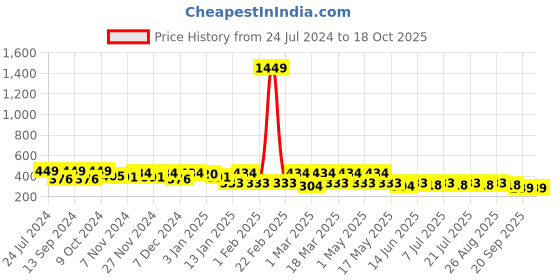 myntra.com Mast & Harbour Full Rim Aviator Sunglasses with UV Protected Lens MH-M25104 mast & harbour Price History Graph from 24 Jul 2024 to 18 Oct 2025