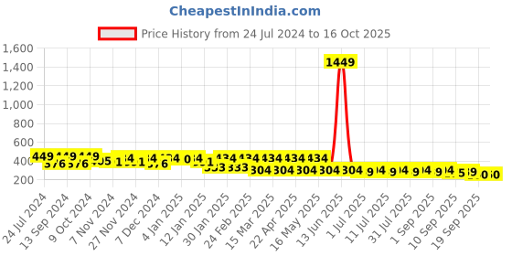 myntra.com Mast & Harbour Full Rim Aviator Sunglasses with UV Protected Lens MH-M25120 mast & harbour Price History Graph from 24 Jul 2024 to 16 Oct 2025