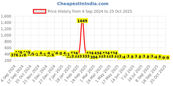 myntra.com Mast & Harbour Full Rim Square Sunglasses with UV Protected Lens MH-M25108 mast & harbour Price History Graph from 4 Sep 2024 to 25 Oct 2025