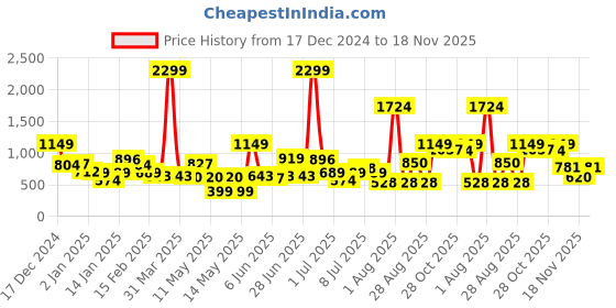 myntra.com Mast & Harbour Fuzzy Pullover mast & harbour Price History Graph from 17 Dec 2024 to 18 Nov 2025