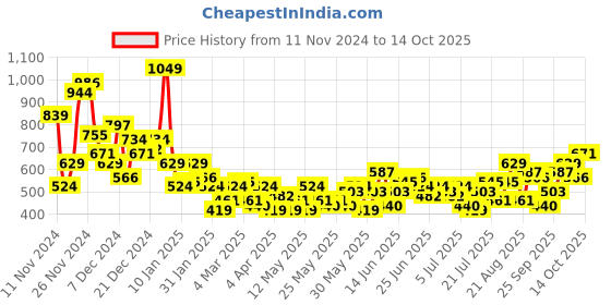 myntra.com Mast & Harbour Fuzzy Shirt mast & harbour Price History Graph from 11 Nov 2024 to 13 Oct 2025