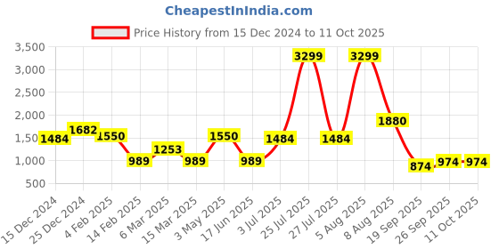 myntra.com Mast & Harbour Fuzzy Woollen Cropped Pullover With Shrug mast & harbour Price History Graph from 15 Dec 2024 to 11 Oct 2025
