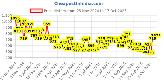 myntra.com Mast & Harbour Gathered Detailed A-Line Midi Dress mast & harbour Price History Graph from 25 Nov 2024 to 17 Oct 2025