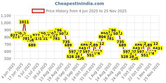 myntra.com Mast & Harbour Gathers Ruched Waist Puff Sleeve A-Line Dress mast & harbour Price History Graph from 4 Jun 2025 to 25 Nov 2025