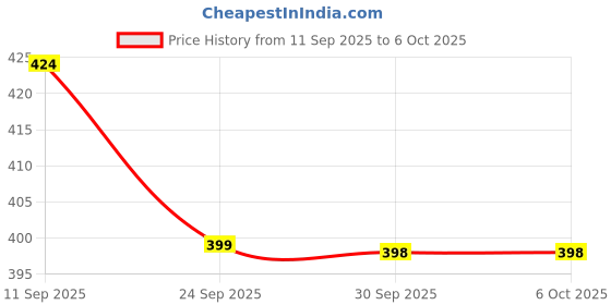 myntra.com Mast & Harbour Geometric Checked Spread Collar Cotton Shirt mast & harbour Price History Graph from 11 Sep 2025 to 4 Oct 2025