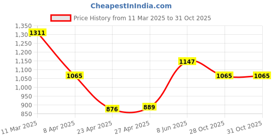 myntra.com Mast & Harbour Geometric Half Moon Shoulder Bag mast & harbour Price History Graph from 11 Mar 2025 to 31 Oct 2025