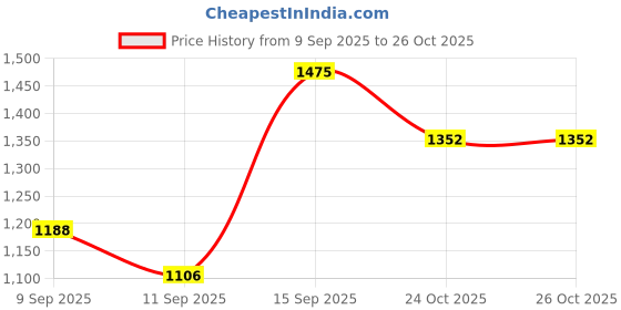 myntra.com Mast & Harbour Geometric Half Moon Shoulder Bag mast & harbour Price History Graph from 9 Sep 2025 to 25 Oct 2025