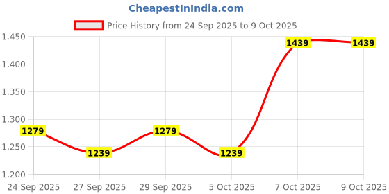 myntra.com Mast & Harbour Geometric Longline Open Front Jacket mast & harbour Price History Graph from 24 Sep 2025 to 8 Oct 2025