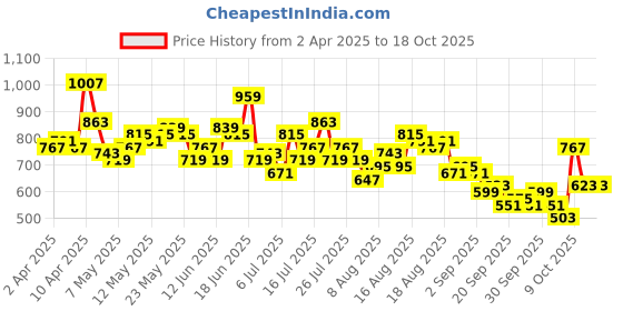 myntra.com Mast & Harbour Geometric Print A-Line Midi Dress mast & harbour Price History Graph from 2 Apr 2025 to 18 Oct 2025