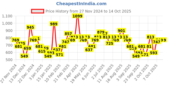 myntra.com Mast & Harbour Geometric Print Longline Pure Acrylic Pullover mast & harbour Price History Graph from 27 Nov 2024 to 13 Oct 2025