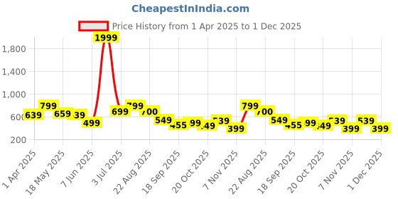 myntra.com Mast & Harbour Geometric Print Mandarin Collar Puff Sleeve Pure Cotton Peplum Top mast & harbour Price History Graph from 1 Apr 2025 to 30 Nov 2025