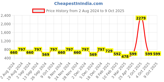 myntra.com Mast & Harbour Geometric Print Top mast & harbour Price History Graph from 2 Aug 2024 to 8 Oct 2025