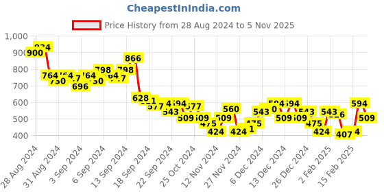 myntra.com Mast & Harbour Geometric Printed Cutaway Collar Casual Shirt mast & harbour Price History Graph from 28 Aug 2024 to 5 Nov 2025