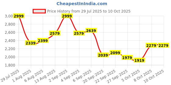 myntra.com Mast & Harbour Geometric Printed Ergonomic Shoulder Strap Backpack mast & harbour Price History Graph from 29 Jul 2025 to 9 Oct 2025