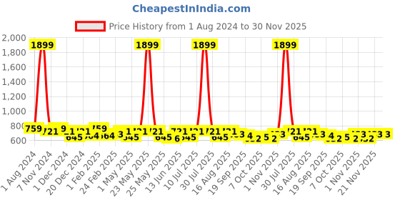 myntra.com Mast & Harbour Geometric Printed Oversized Shopper Tote Bag mast & harbour Price History Graph from 1 Aug 2024 to 30 Nov 2025