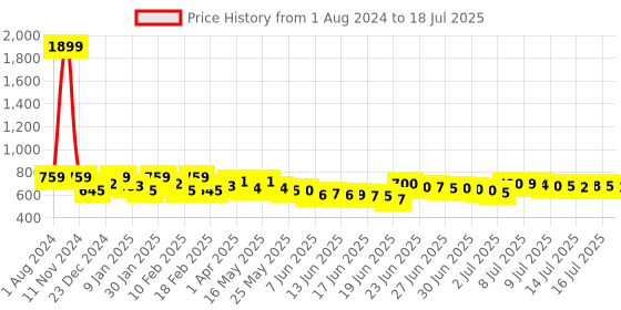 myntra.com Mast & Harbour Geometric Printed Oversized Shopper Tote Bag mast & harbour Price History Graph from 1 Aug 2024 to 15 Jul 2025