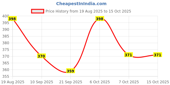 myntra.com Mast & Harbour Geometric Printed Puff Sleeve Shirt Style Top mast & harbour Price History Graph from 19 Aug 2025 to 4 Oct 2025