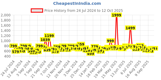 myntra.com Mast & Harbour Geometric Printed Pullover Sweater mast & harbour Price History Graph from 24 Jul 2024 to 12 Oct 2025