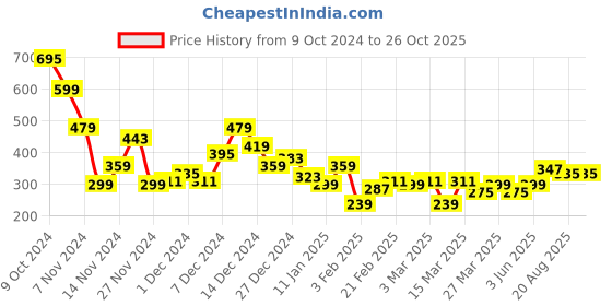 myntra.com Mast & Harbour Geometric Printed Round Neck T-shirt mast & harbour Price History Graph from 9 Oct 2024 to 25 Oct 2025