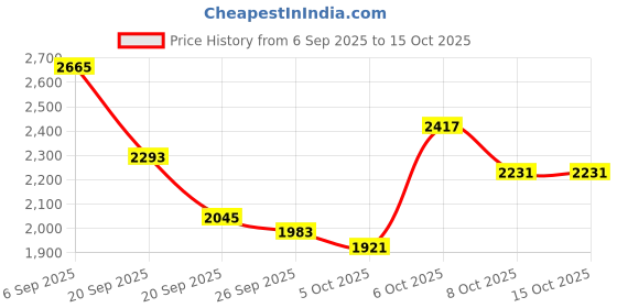 myntra.com Mast & Harbour Geometric Printed Shawl Collar Tailored Jacket mast & harbour Price History Graph from 6 Sep 2025 to 15 Oct 2025