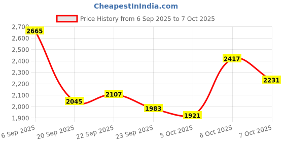 myntra.com Mast & Harbour Geometric Printed Shawl Collar Tailored Jacket mast & harbour Price History Graph from 6 Sep 2025 to 7 Oct 2025