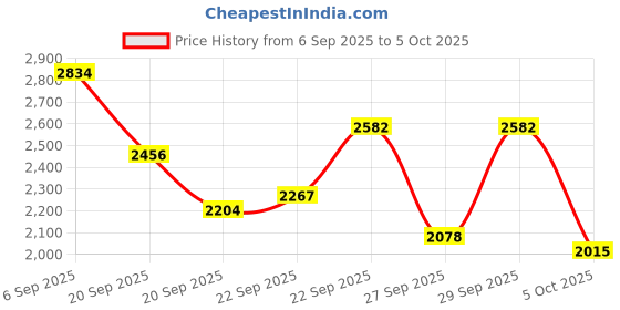 myntra.com Mast & Harbour Geometric Printed Shawl Collar Tailored Jacket mast & harbour Price History Graph from 6 Sep 2025 to 5 Oct 2025