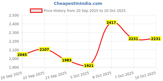 myntra.com Mast & Harbour Geometric Printed Shawl Collar Tailored Jacket mast & harbour Price History Graph from 20 Sep 2025 to 10 Oct 2025