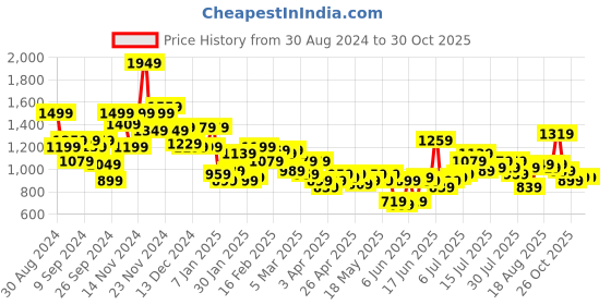 myntra.com Mast & Harbour Geometric Printed Shirt With Trousers Co-ords mast & harbour Price History Graph from 30 Aug 2024 to 29 Oct 2025
