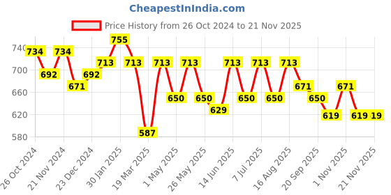 myntra.com Mast & Harbour Geometric Printed Shopper Tote Bag mast & harbour Price History Graph from 26 Oct 2024 to 20 Nov 2025