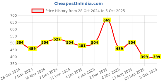 myntra.com Mast & Harbour Geometric Printed Shopper Tote Bag with Fringed mast & harbour Price History Graph from 28 Oct 2024 to 5 Oct 2025