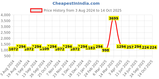 myntra.com Mast & Harbour Geometric Printed Shoulder Straps Top With Skirt mast & harbour Price History Graph from 3 Aug 2024 to 13 Oct 2025