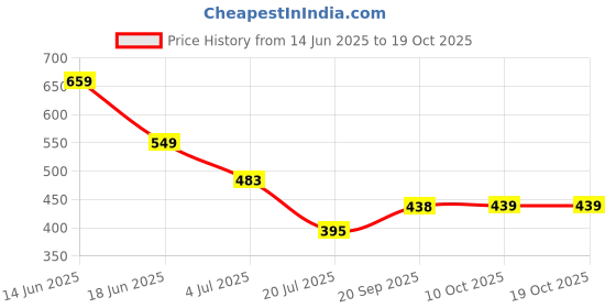 myntra.com Mast & Harbour Geometric Printed Spread Collar Long Sleeves Relaxed Fit Shirt mast & harbour Price History Graph from 14 Jun 2025 to 18 Oct 2025