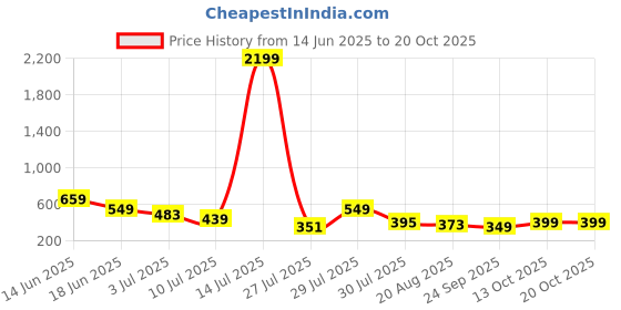 myntra.com Mast & Harbour Geometric Printed Spread Collar Short Sleeves Relaxed Fit Shirt mast & harbour Price History Graph from 14 Jun 2025 to 20 Oct 2025