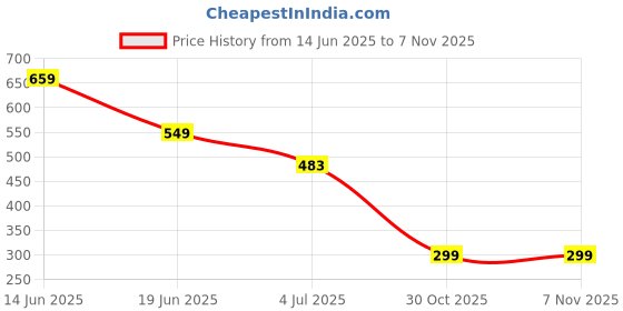 myntra.com Mast & Harbour Geometric Printed Spread Collar Short Sleeves Relaxed Fit Shirt mast & harbour Price History Graph from 14 Jun 2025 to 5 Nov 2025
